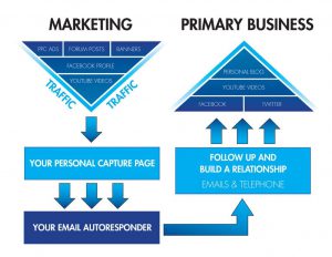 Concept of MLM business and need of software usage