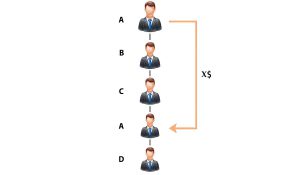 Linear plan benefits in the multi-level business